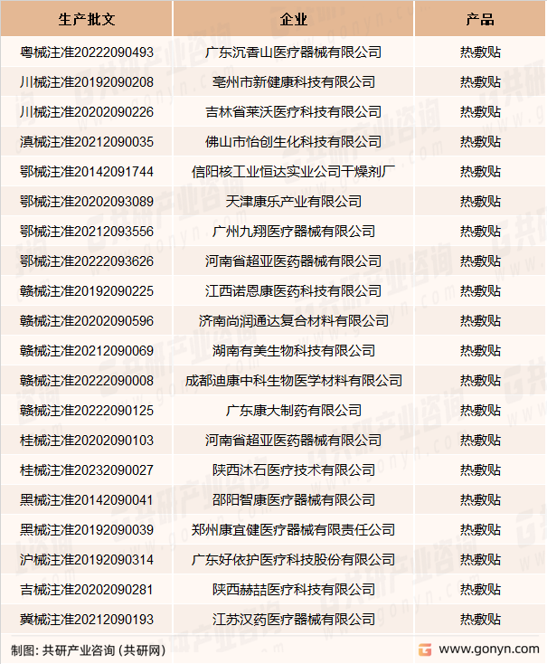 国内热敷贴部分生产企业批文