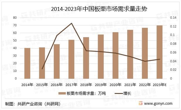 2014-2023年中国板栗市场需求量走势