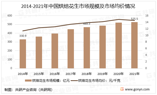 2014-2021年中国烘焙花生市场规模及市场均价情况