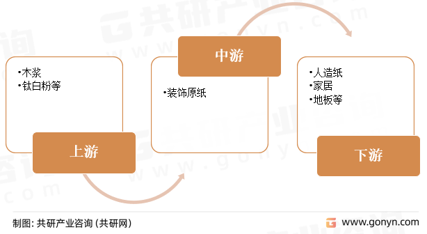 装饰原纸产业链
