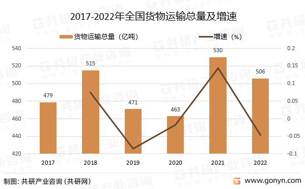 2017-2022年全国货物运输总量及增速