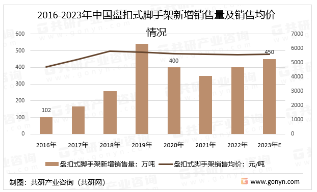 2016-2023年中国盘扣式脚手架新增销售量及销售均价情况