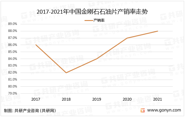 2017-2021年中国金刚石石油片产销率走势