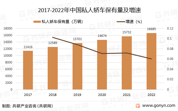 2017-2022年中国私人轿车保有量及增速