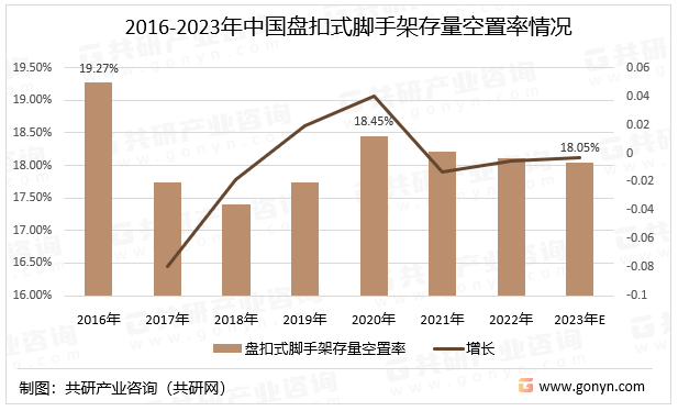 2016-2023年中国盘扣式脚手架存量空置率情况