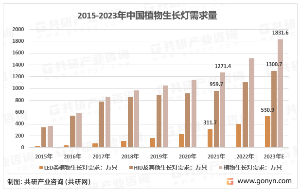 2015-2023年中国植物生长灯需求量