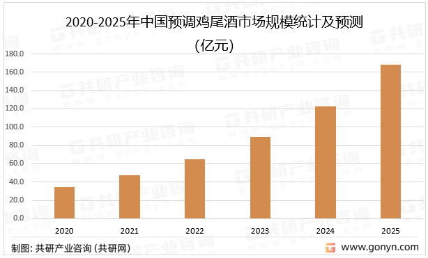 2020-2025年中国预调鸡尾酒市场规模统计及预测