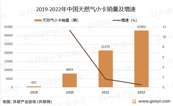 2019-2022年中国天然气小卡销量及增速