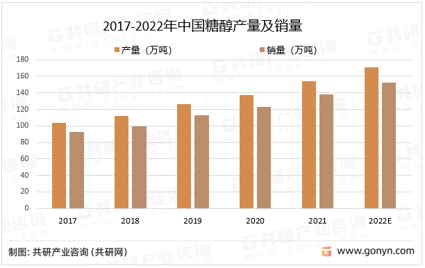 2017-2022年中国糖醇产量及销量
