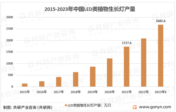 2015-2023年中国LED类植物生长灯产量