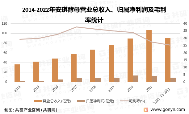 2014-2022年安琪酵母营业总收入、归属净利润及毛利率统计