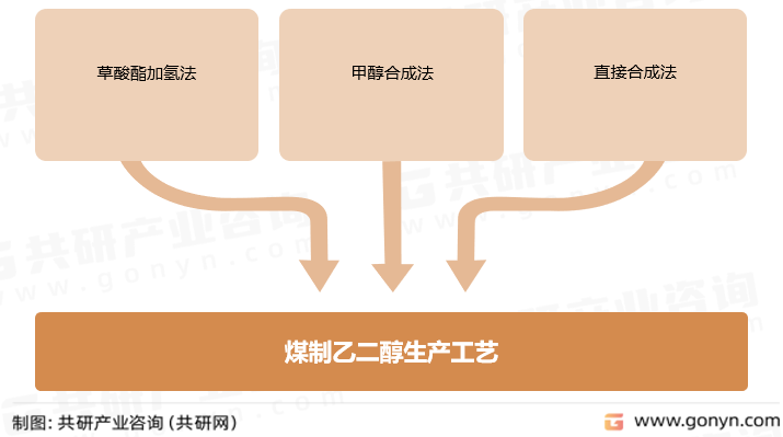 煤制乙二醇生产工艺