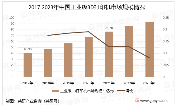 2017-2023年中国工业级3D打印机市场规模情况