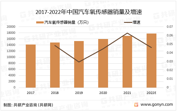2017-2022年中国汽车氧传感器销量及增速