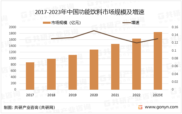 2017-2023年中国功能饮料市场规模及增速