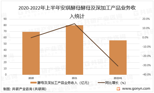 2020-2022年上半年安琪酵母酵母及深加工产品业务收入统计