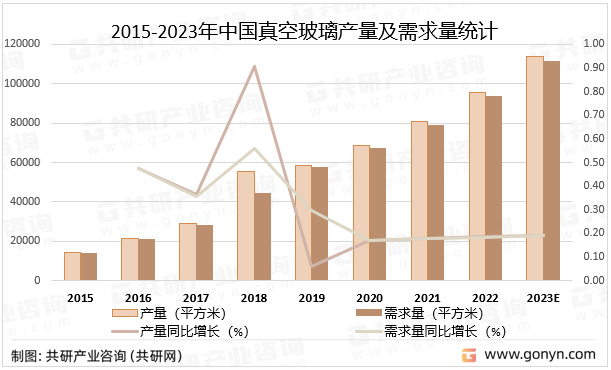 2015-2023年中国真空玻璃产量及需求量统计