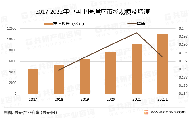 2017-2022年中国中医理疗市场规模及增速