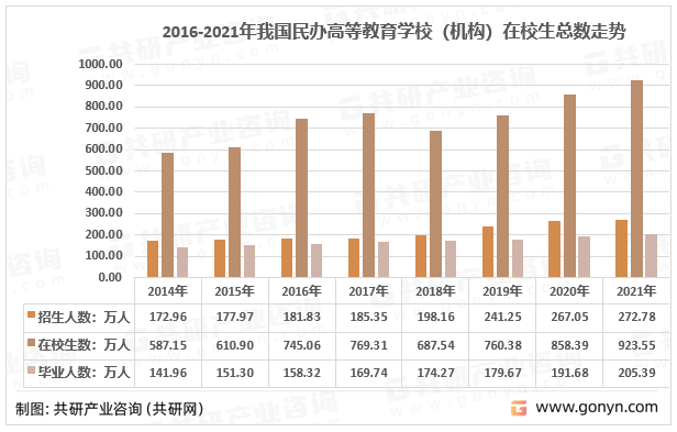 2016-2021年我国民办高等教育学校（机构）在校生总数走势