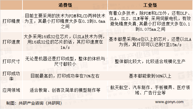 工业级3D打印机与消费级3D打印机在打印精度、打印速度、打印尺寸、应用领域上的区别