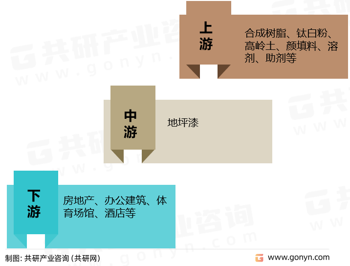 地坪漆产业链