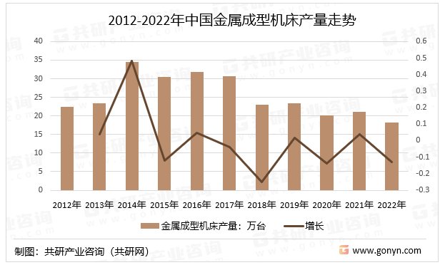 2012-2022年中国金属成型机床产量走势