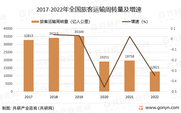 2017-2022年全国旅客运输周转量及增速