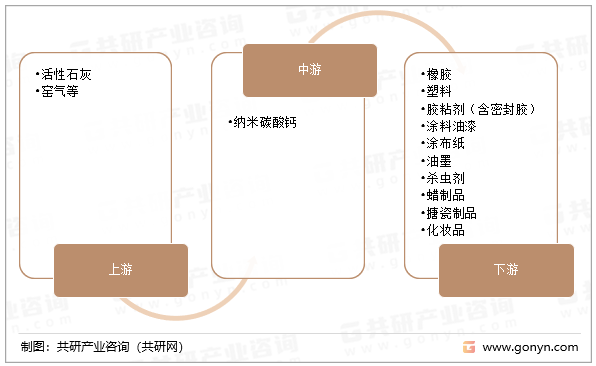 纳米碳酸钙产业链