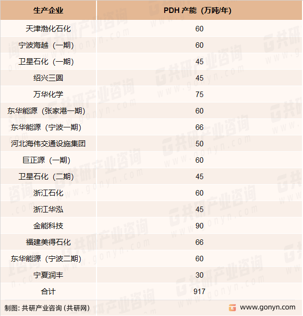 2021年我国已有PDH装置不完全统计