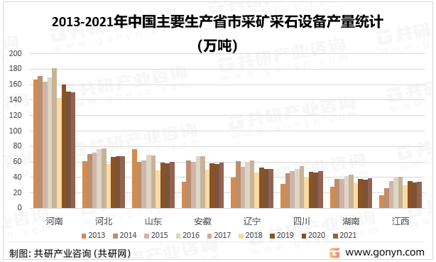 2013-2021年中国主要生产省市采矿采石设备产量统计