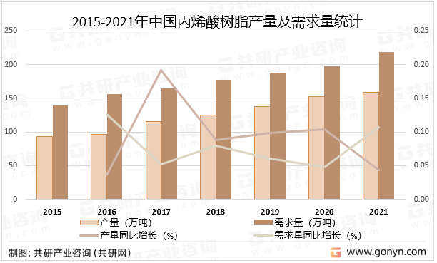 2015-2021年中国丙烯酸树脂产量及需求量统计