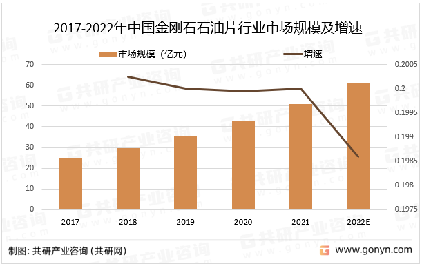 2017-2022年中国金刚石石油片行业市场规模及增速