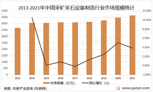 2013-2021年中国采矿采石设备制造行业市场规模统计