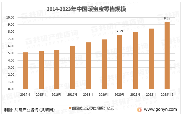 2014-2023年中国暖宝宝零售规模