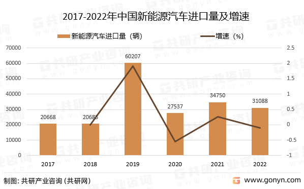 2017-2022年中国新能源汽车进口量及增速