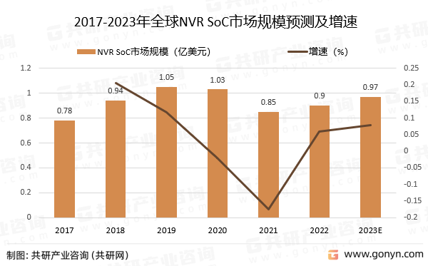 2017-2023年全球NVR SoC市场规模预测及增速