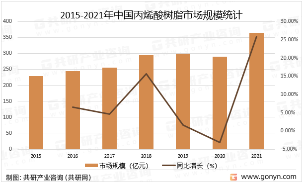2015-2021年中国丙烯酸树脂市场规模统计