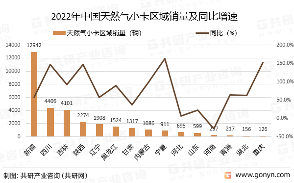2022年中国天然气小卡区域销量及同比增速