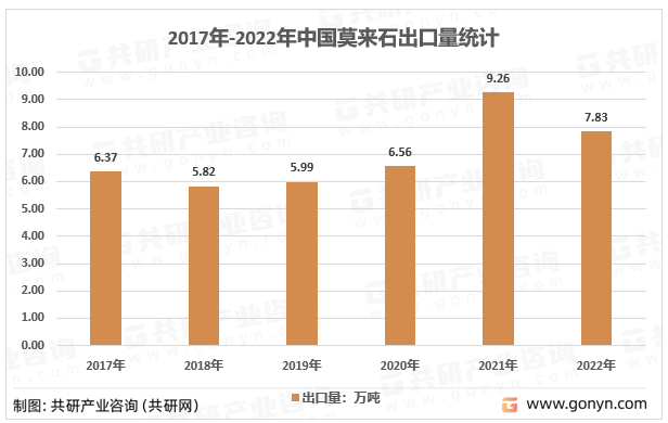 2017年-2022年中国莫来石出口量统计
