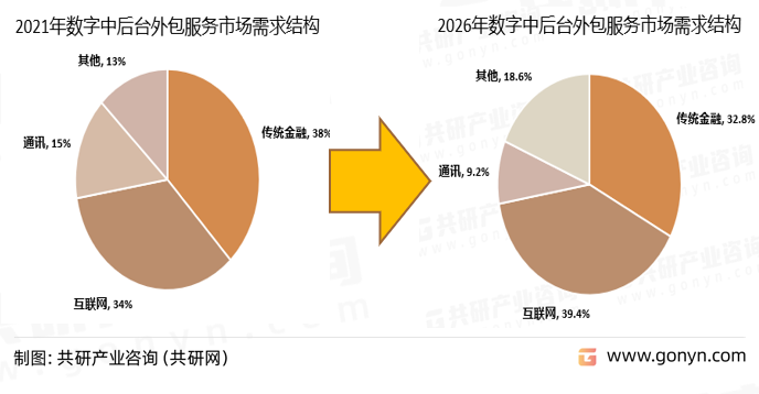 数字中后台外包服务市场需求结构