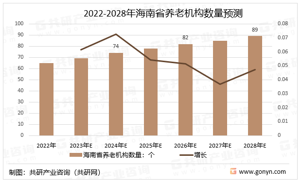 2022-2028年海南省养老机构数量预测