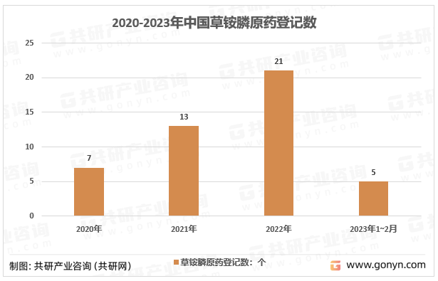 2020-2023年中国草铵膦原药登记数
