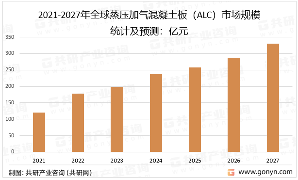 2021-2027年全球蒸压加气混凝土板（ALC）市场规模统计及预测
