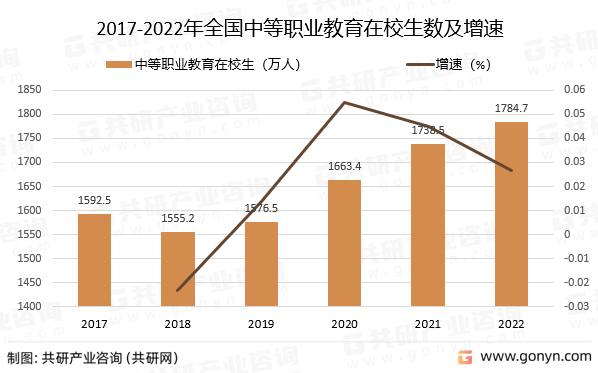 2017-2022年全国中等职业教育在校生数及增速