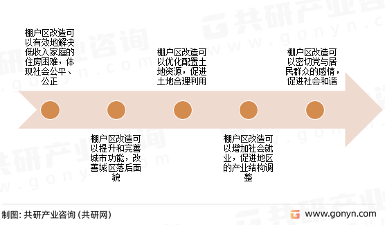 棚户区改造意义