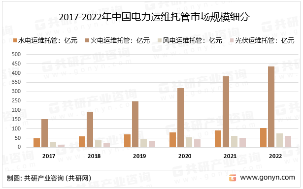 2017-2022年中国电力运维托管市场规模细分