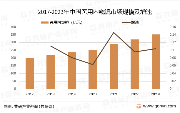 2017-2023年中国医用内窥镜市场规模及增速