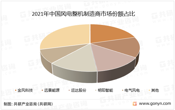 2021年中国风电整机制造商市场份额占比