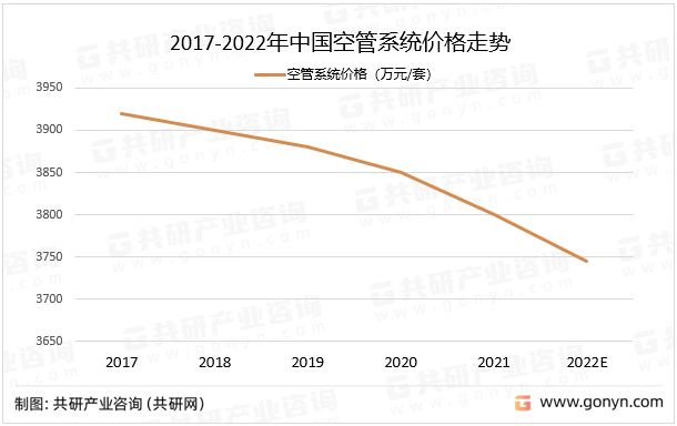 2017-2022年中国空管系统价格走势