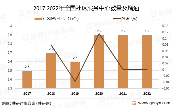 2017-2022年全国社区服务中心数量及增速